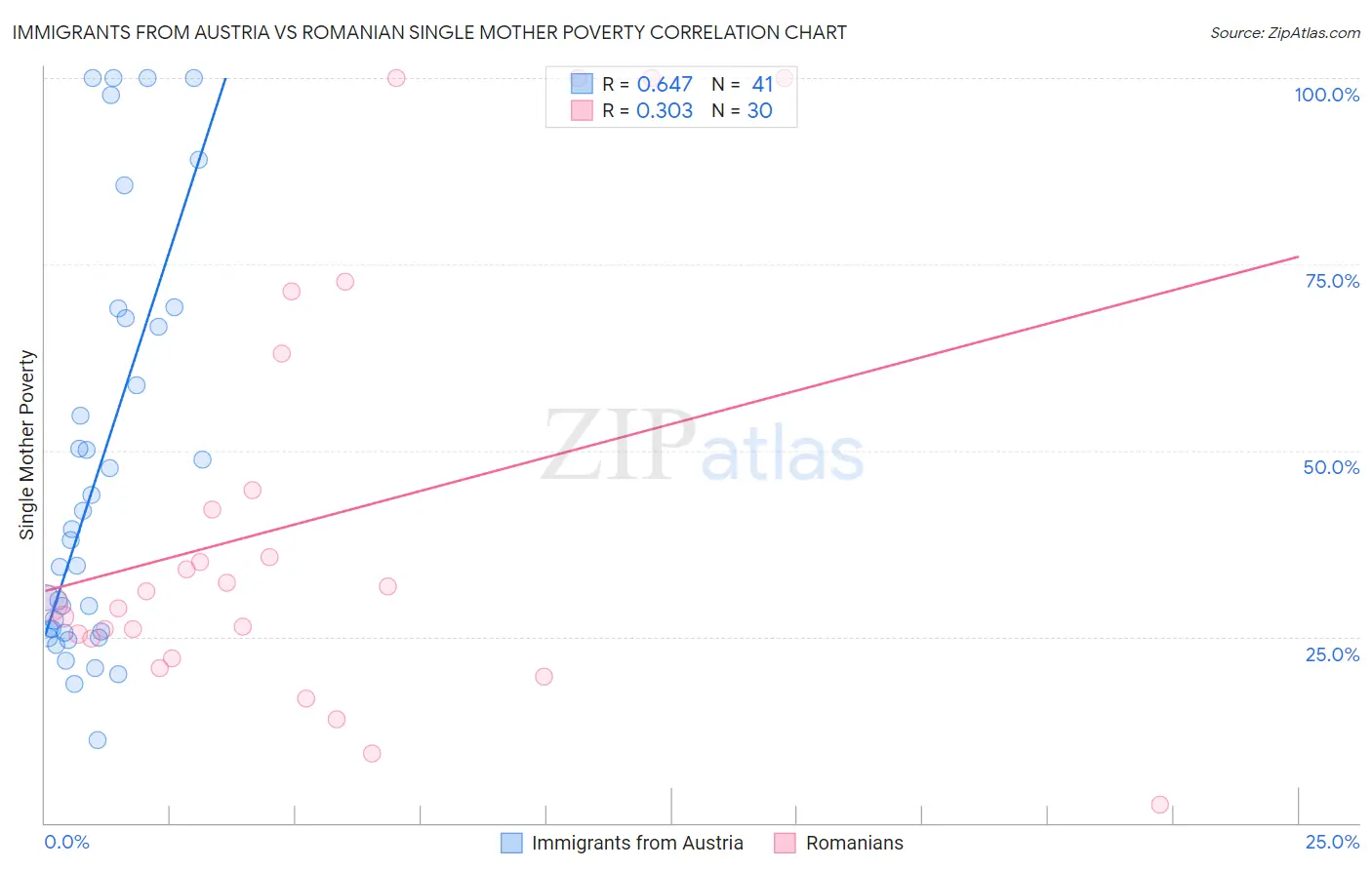 Immigrants from Austria vs Romanian Single Mother Poverty
