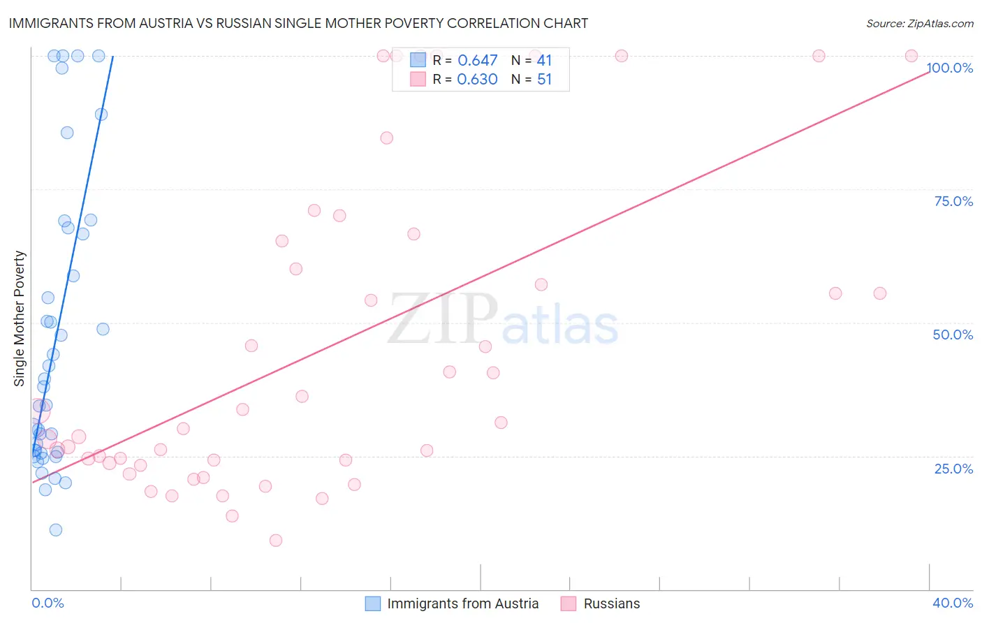 Immigrants from Austria vs Russian Single Mother Poverty