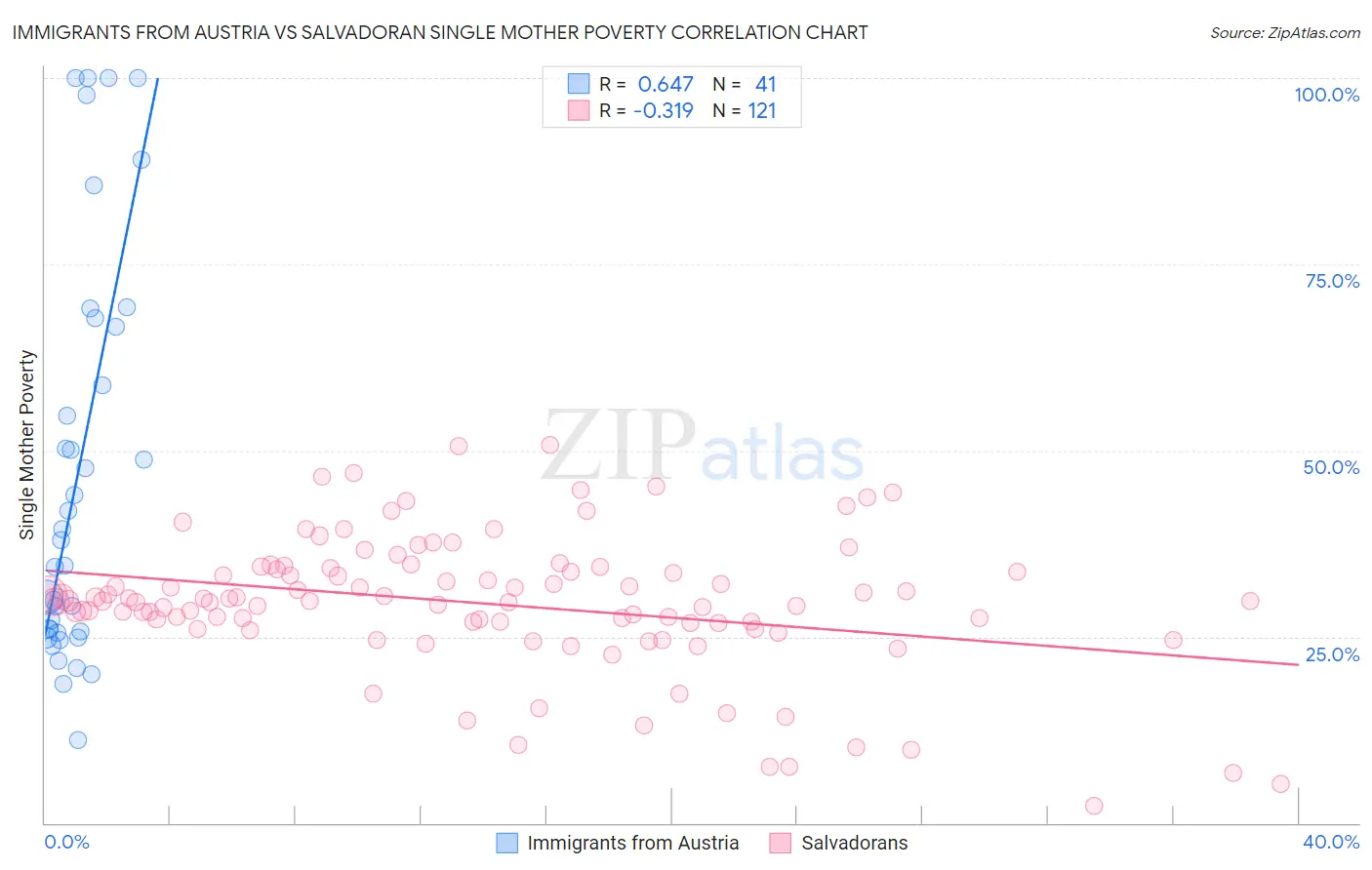 Immigrants from Austria vs Salvadoran Single Mother Poverty