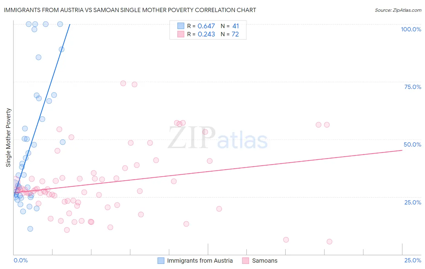Immigrants from Austria vs Samoan Single Mother Poverty