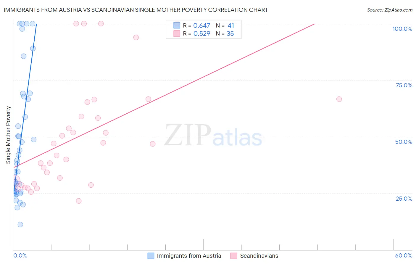 Immigrants from Austria vs Scandinavian Single Mother Poverty