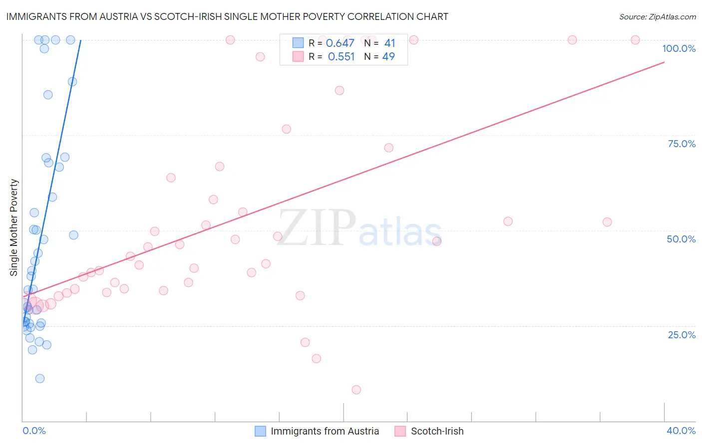 Immigrants from Austria vs Scotch-Irish Single Mother Poverty