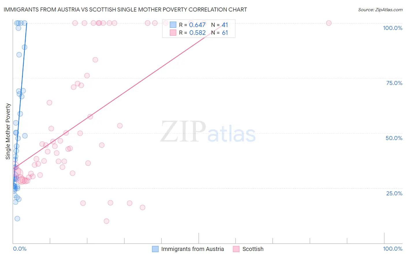 Immigrants from Austria vs Scottish Single Mother Poverty