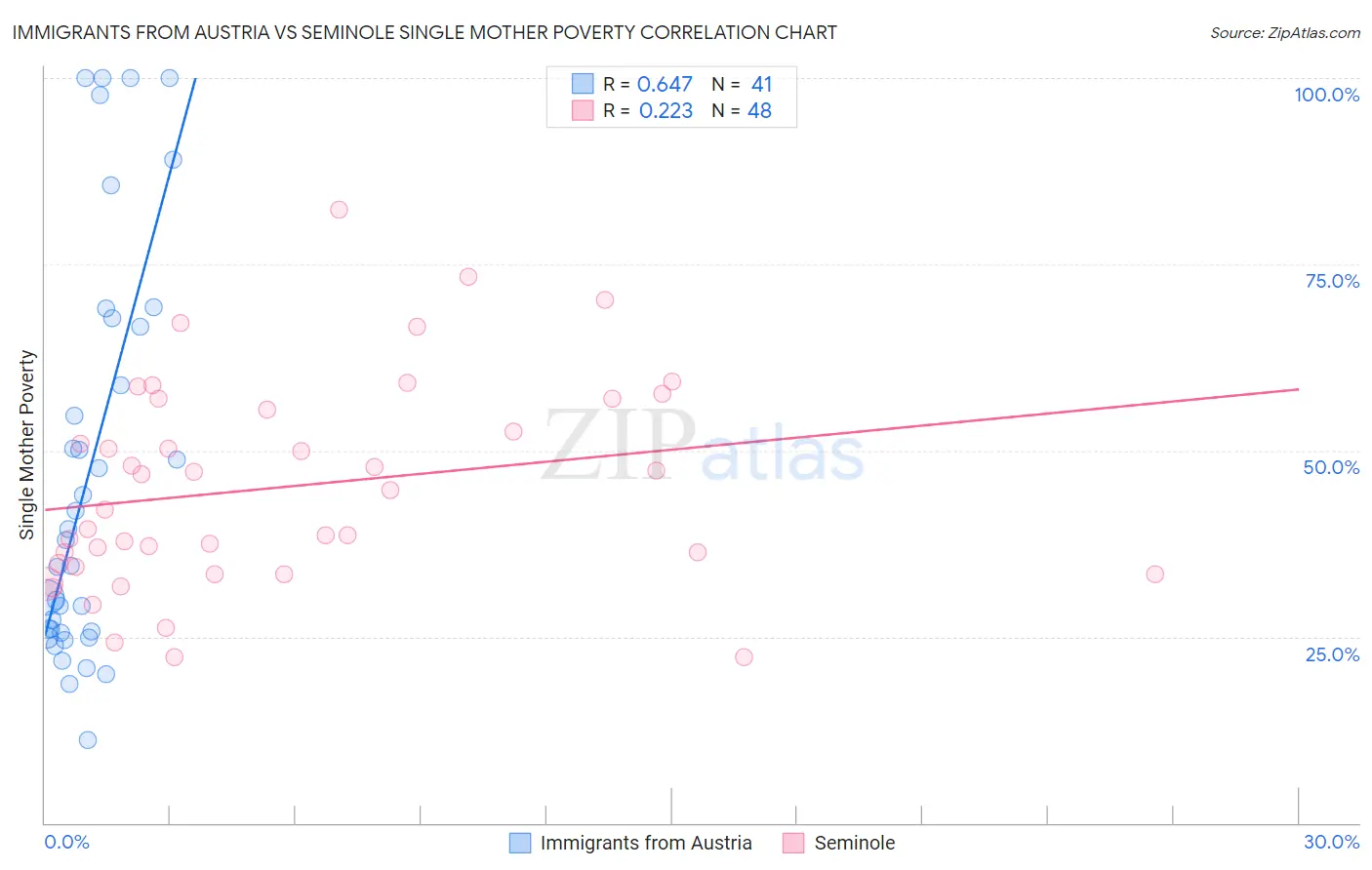 Immigrants from Austria vs Seminole Single Mother Poverty