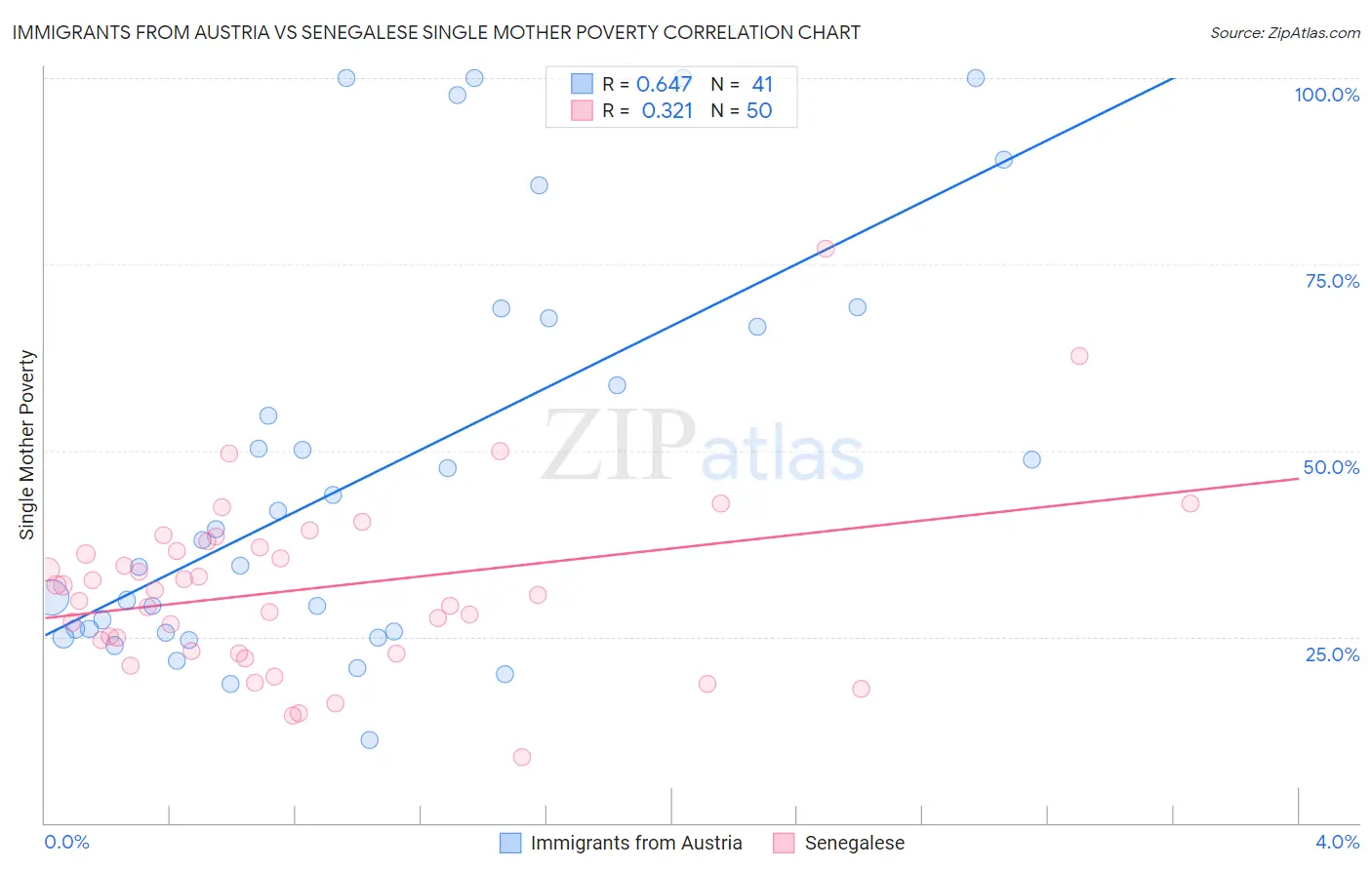 Immigrants from Austria vs Senegalese Single Mother Poverty