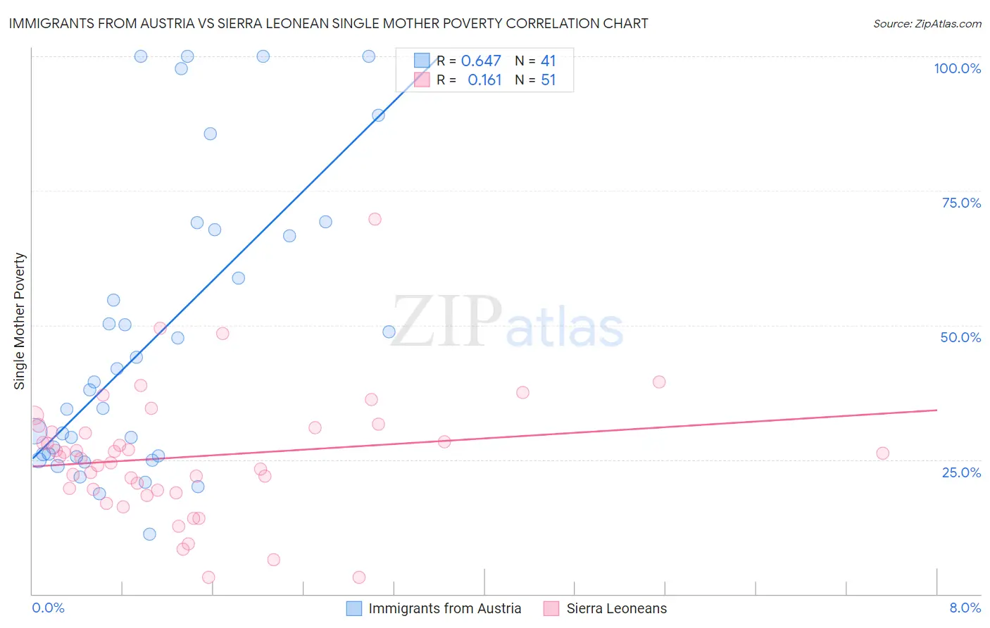 Immigrants from Austria vs Sierra Leonean Single Mother Poverty