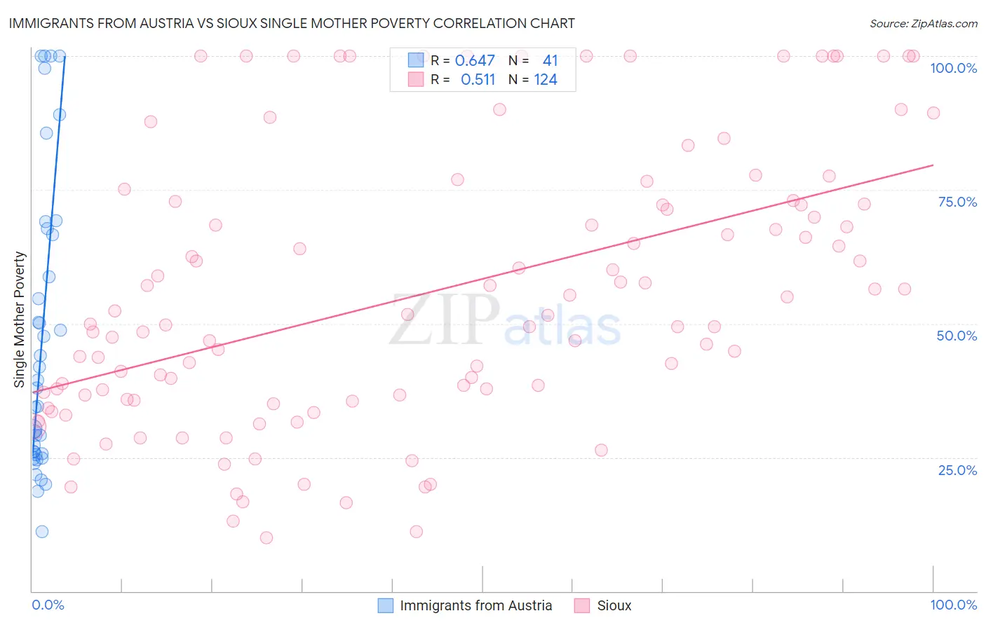 Immigrants from Austria vs Sioux Single Mother Poverty