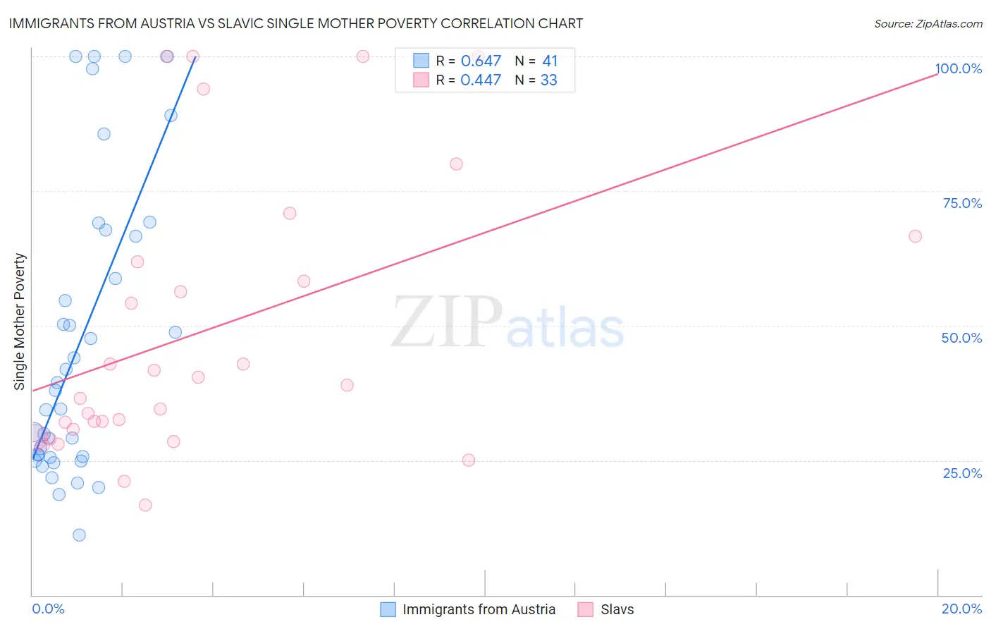 Immigrants from Austria vs Slavic Single Mother Poverty