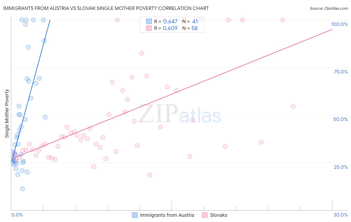 Immigrants from Austria vs Slovak Single Mother Poverty