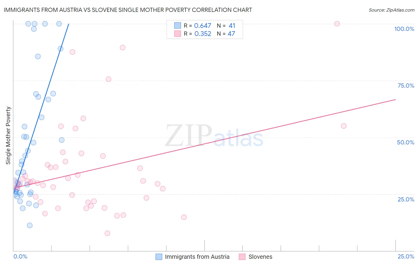 Immigrants from Austria vs Slovene Single Mother Poverty