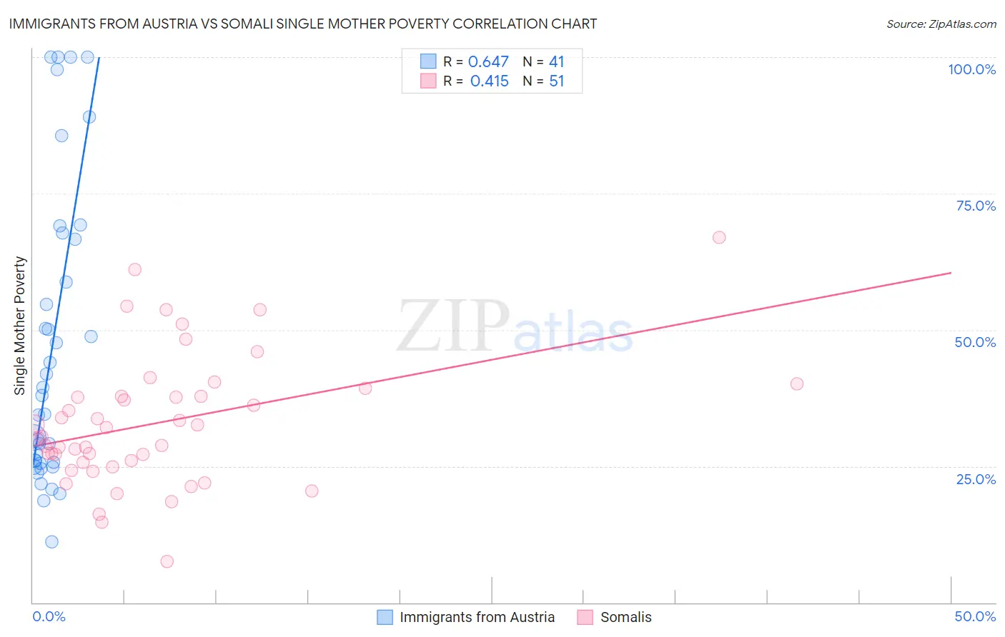 Immigrants from Austria vs Somali Single Mother Poverty