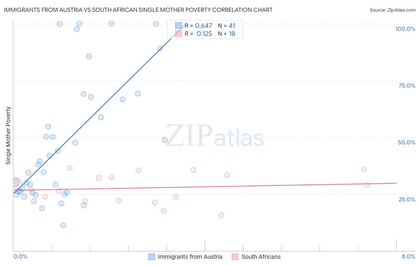 Immigrants from Austria vs South African Single Mother Poverty