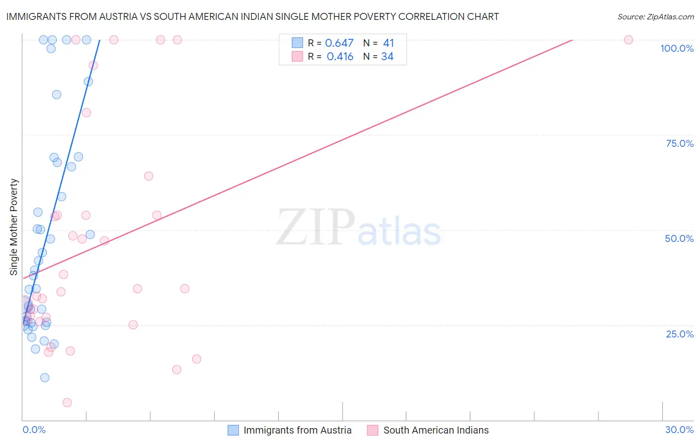 Immigrants from Austria vs South American Indian Single Mother Poverty