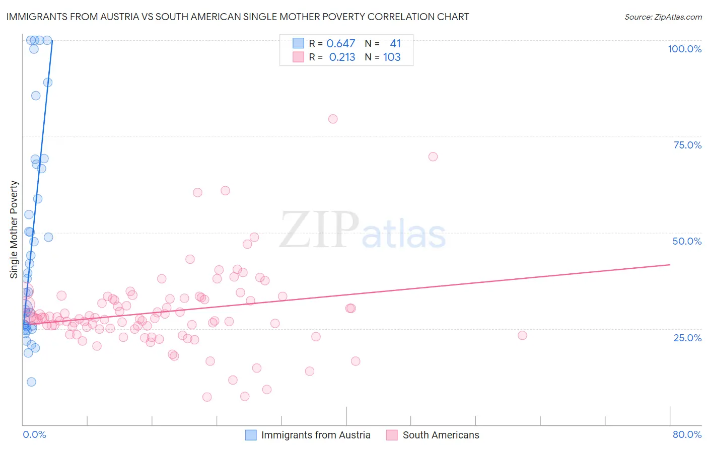 Immigrants from Austria vs South American Single Mother Poverty