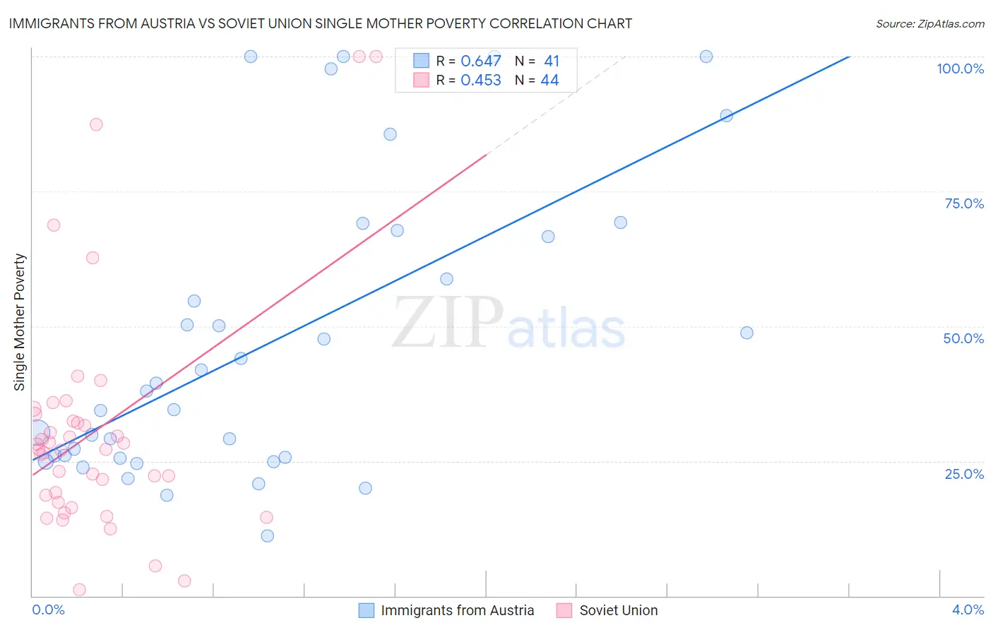 Immigrants from Austria vs Soviet Union Single Mother Poverty