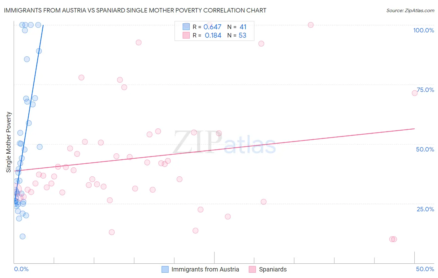 Immigrants from Austria vs Spaniard Single Mother Poverty