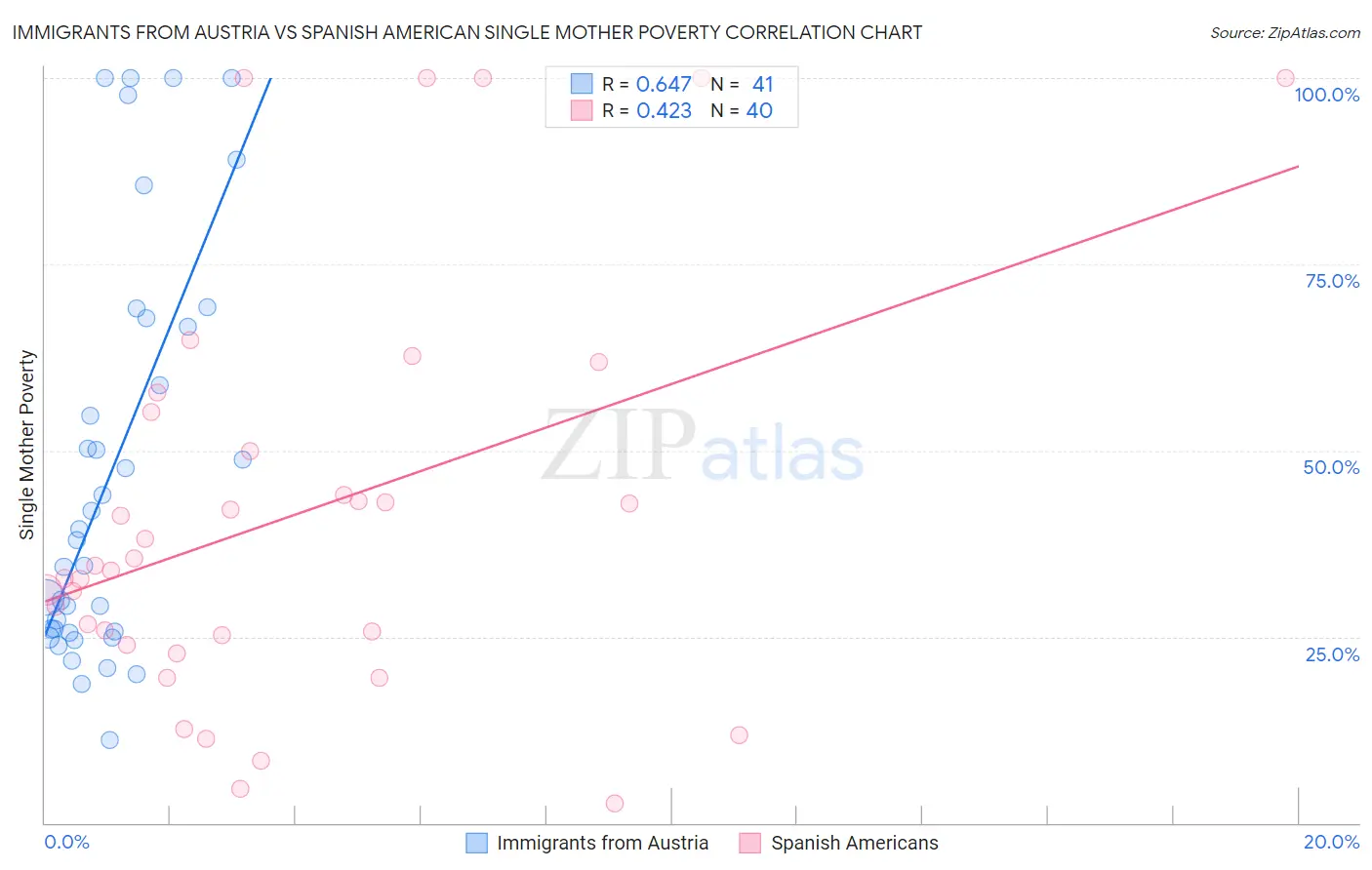 Immigrants from Austria vs Spanish American Single Mother Poverty