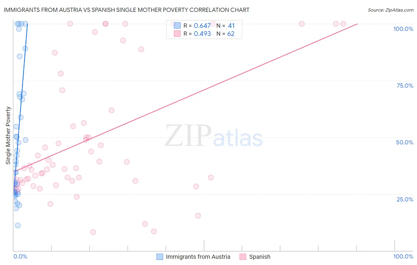 Immigrants from Austria vs Spanish Single Mother Poverty