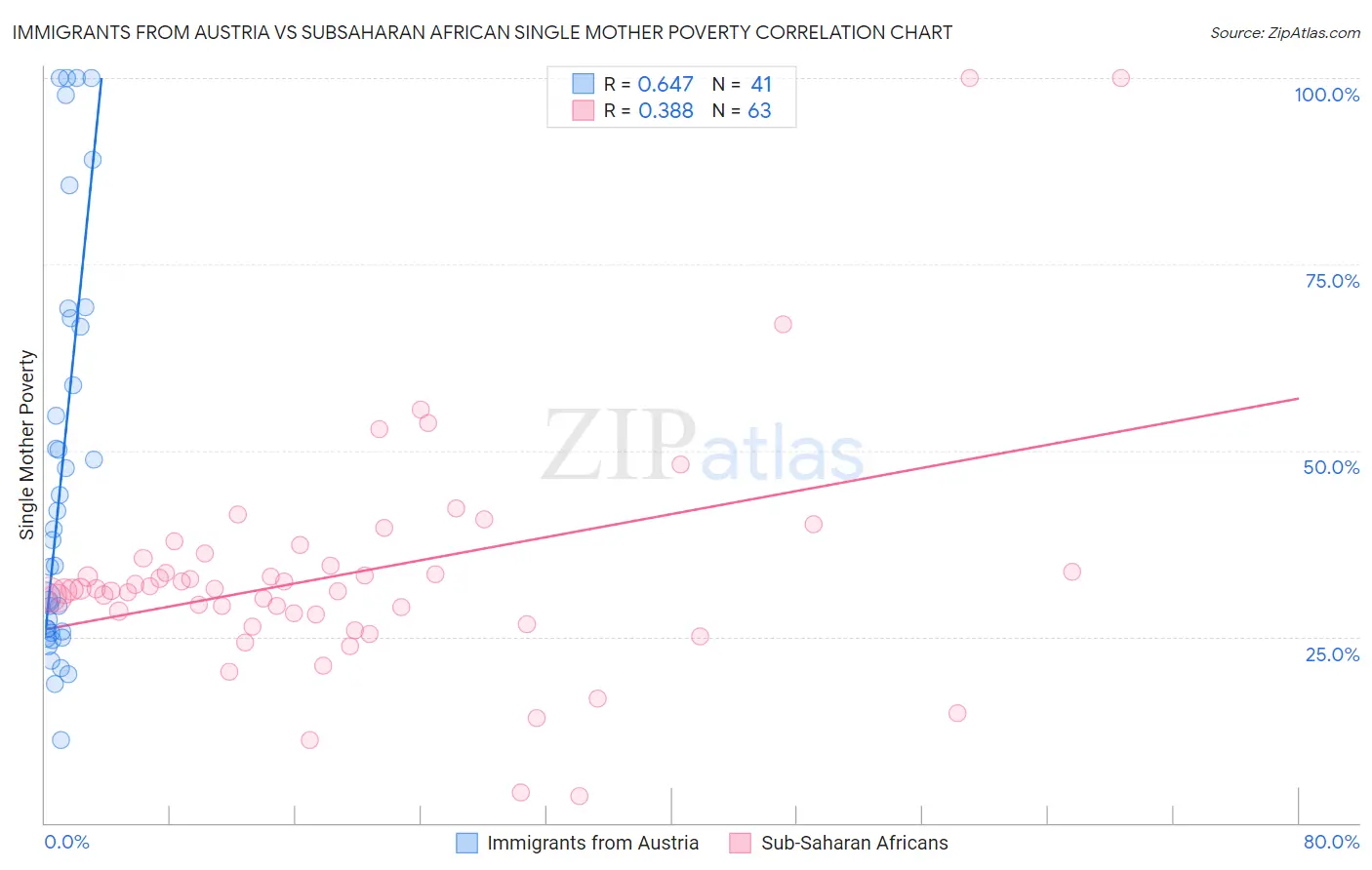 Immigrants from Austria vs Subsaharan African Single Mother Poverty