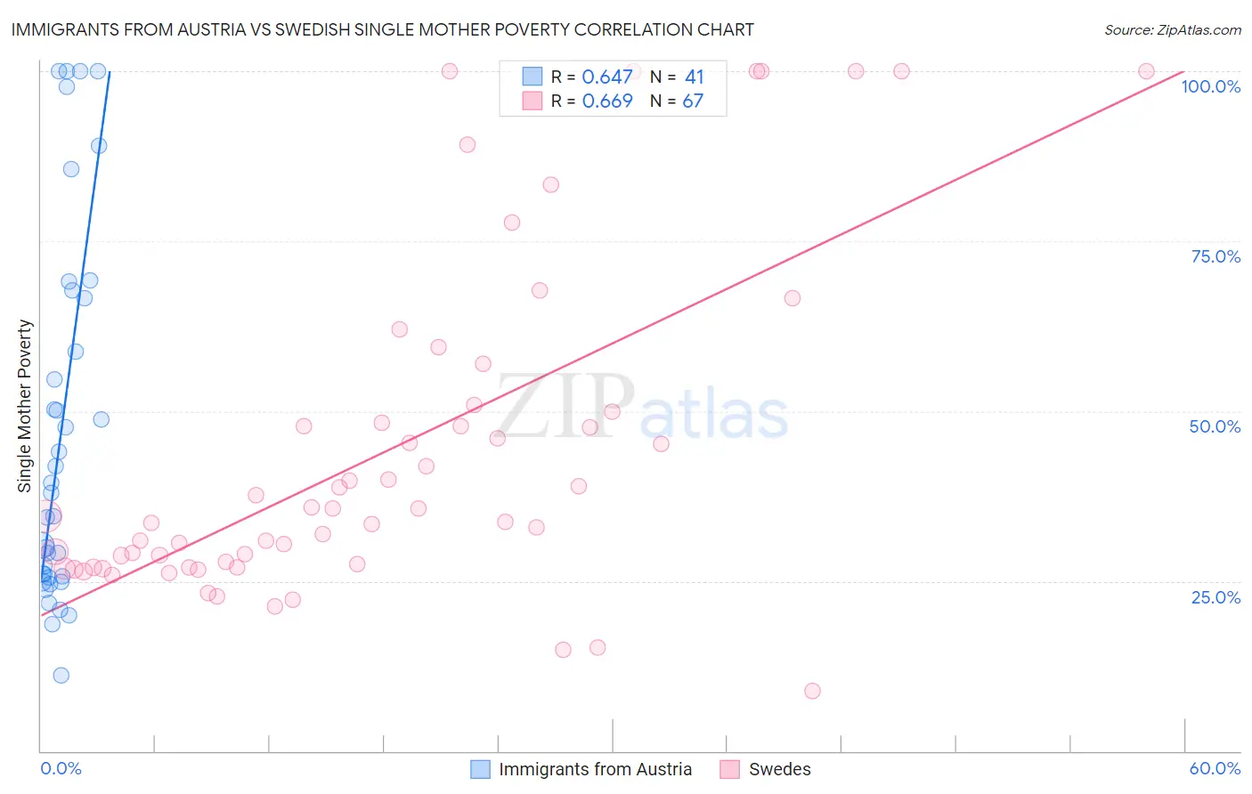 Immigrants from Austria vs Swedish Single Mother Poverty