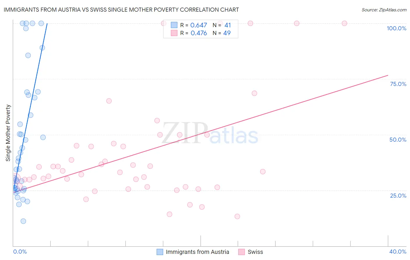 Immigrants from Austria vs Swiss Single Mother Poverty