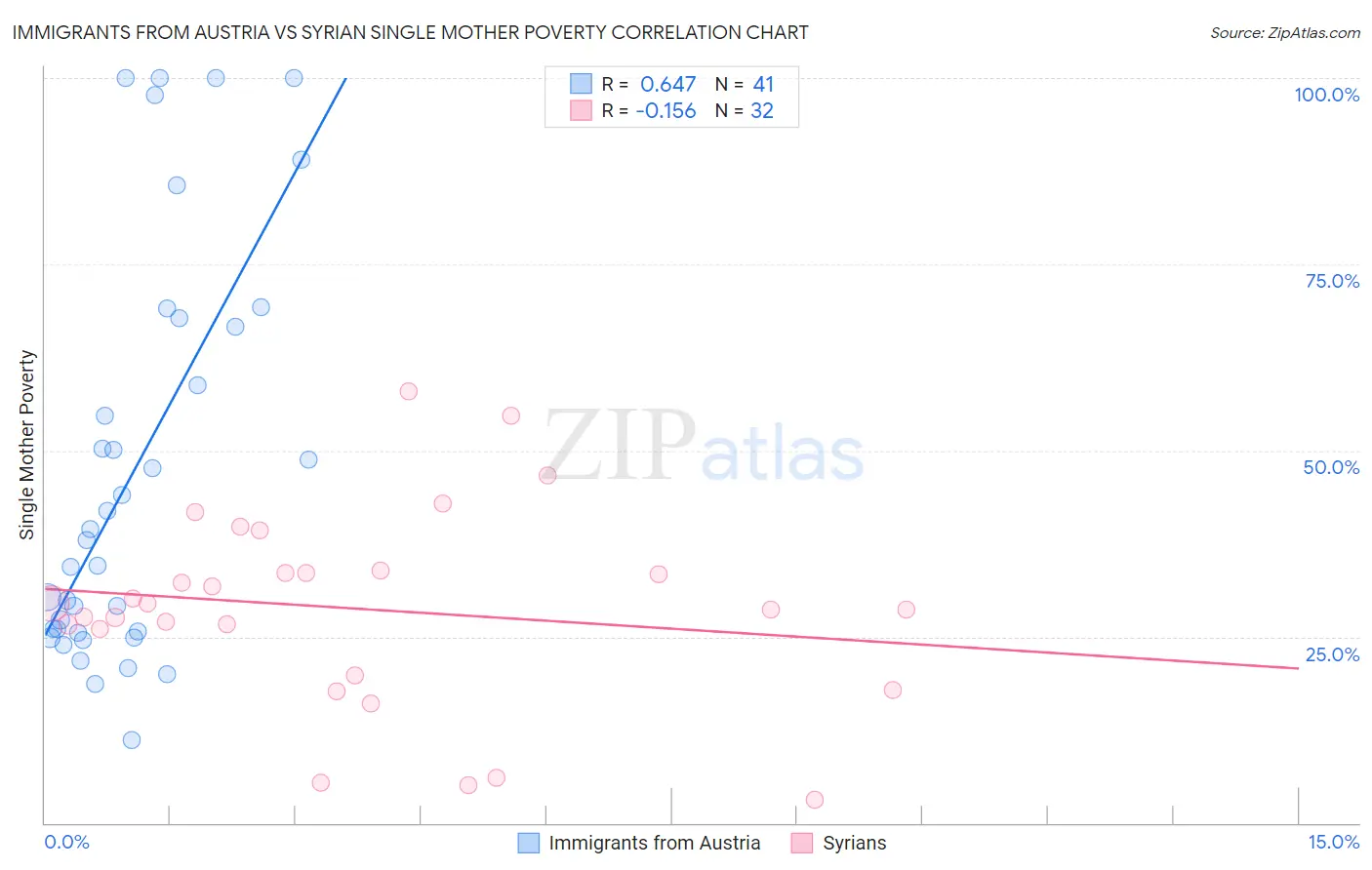 Immigrants from Austria vs Syrian Single Mother Poverty