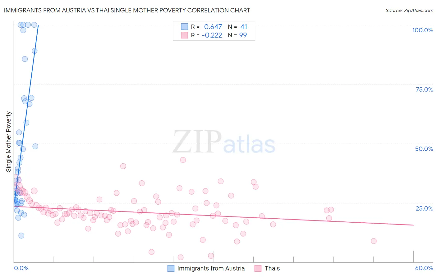 Immigrants from Austria vs Thai Single Mother Poverty