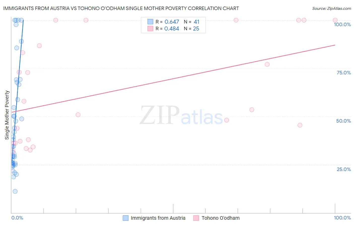 Immigrants from Austria vs Tohono O'odham Single Mother Poverty