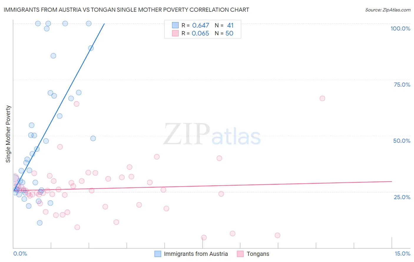 Immigrants from Austria vs Tongan Single Mother Poverty