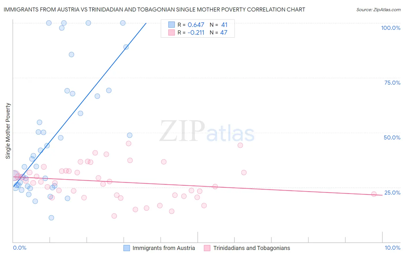 Immigrants from Austria vs Trinidadian and Tobagonian Single Mother Poverty