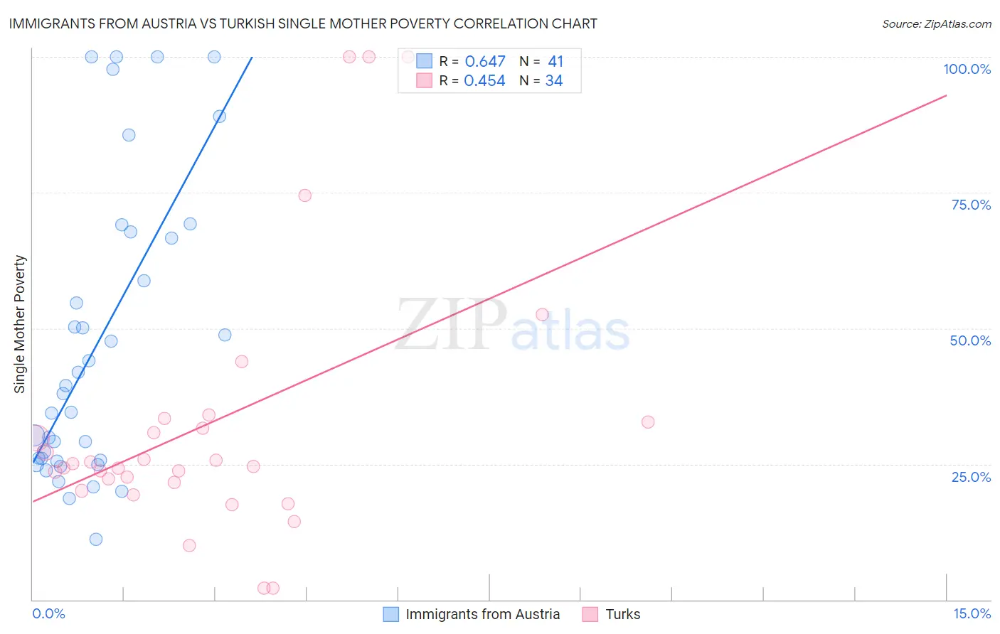 Immigrants from Austria vs Turkish Single Mother Poverty