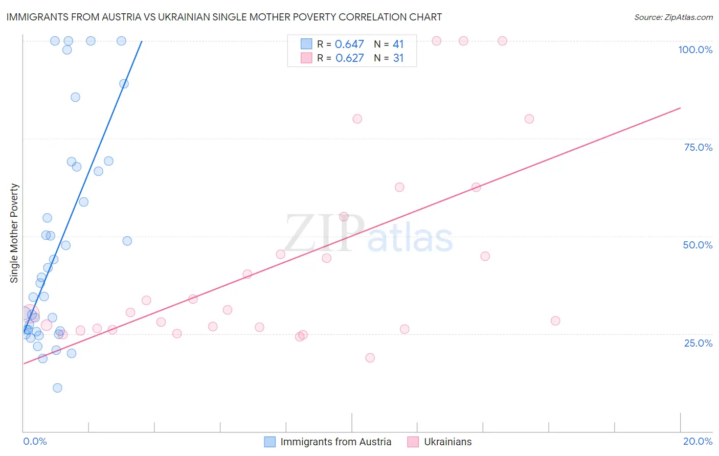 Immigrants from Austria vs Ukrainian Single Mother Poverty