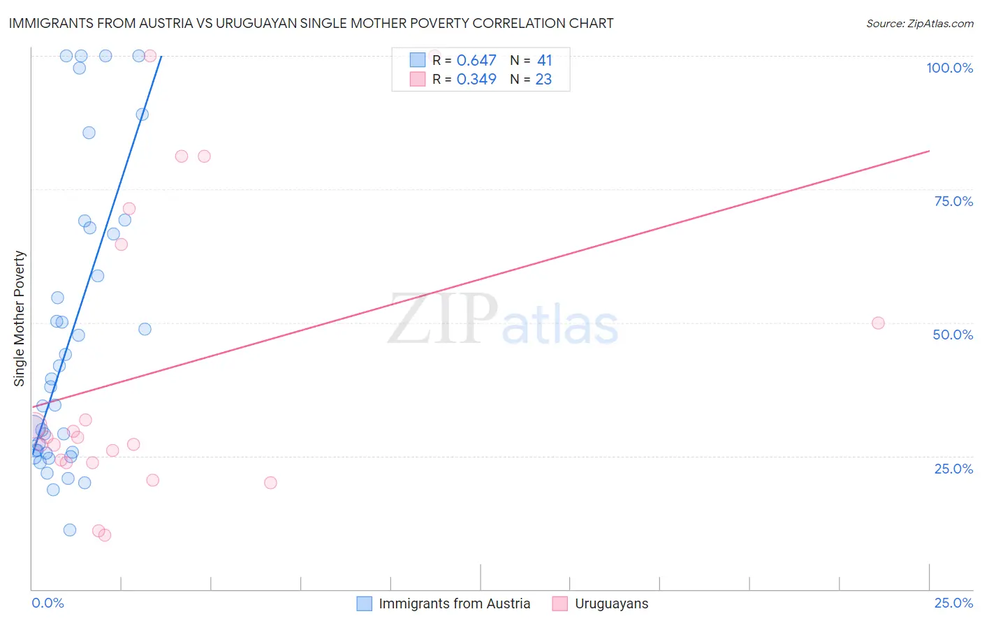 Immigrants from Austria vs Uruguayan Single Mother Poverty