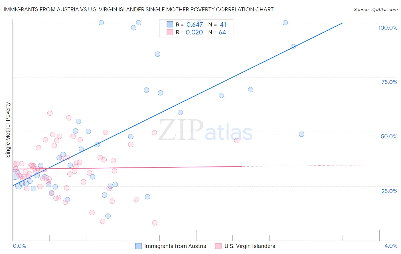Immigrants from Austria vs U.S. Virgin Islander Single Mother Poverty