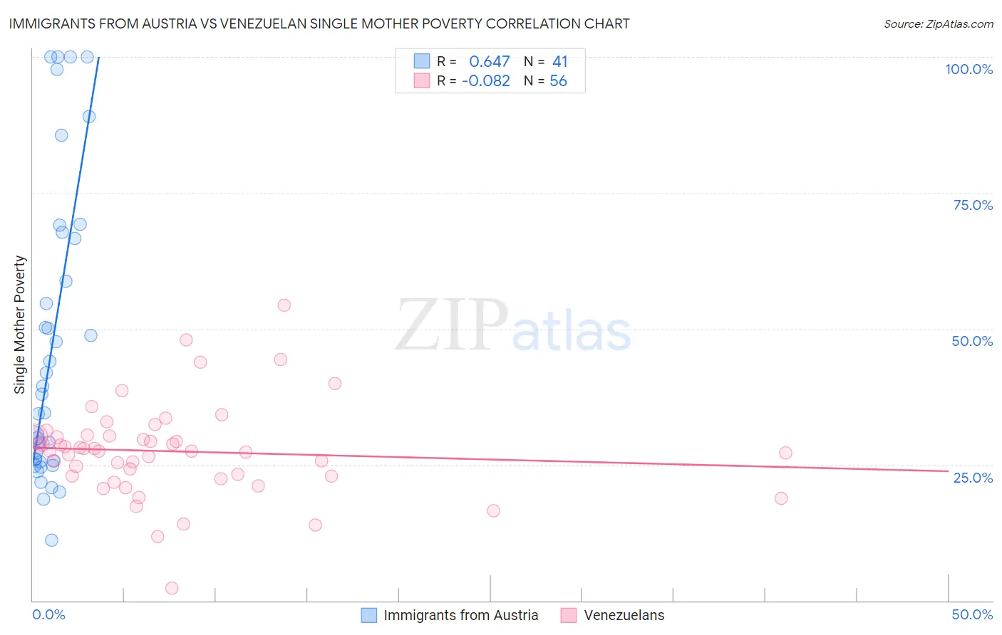 Immigrants from Austria vs Venezuelan Single Mother Poverty