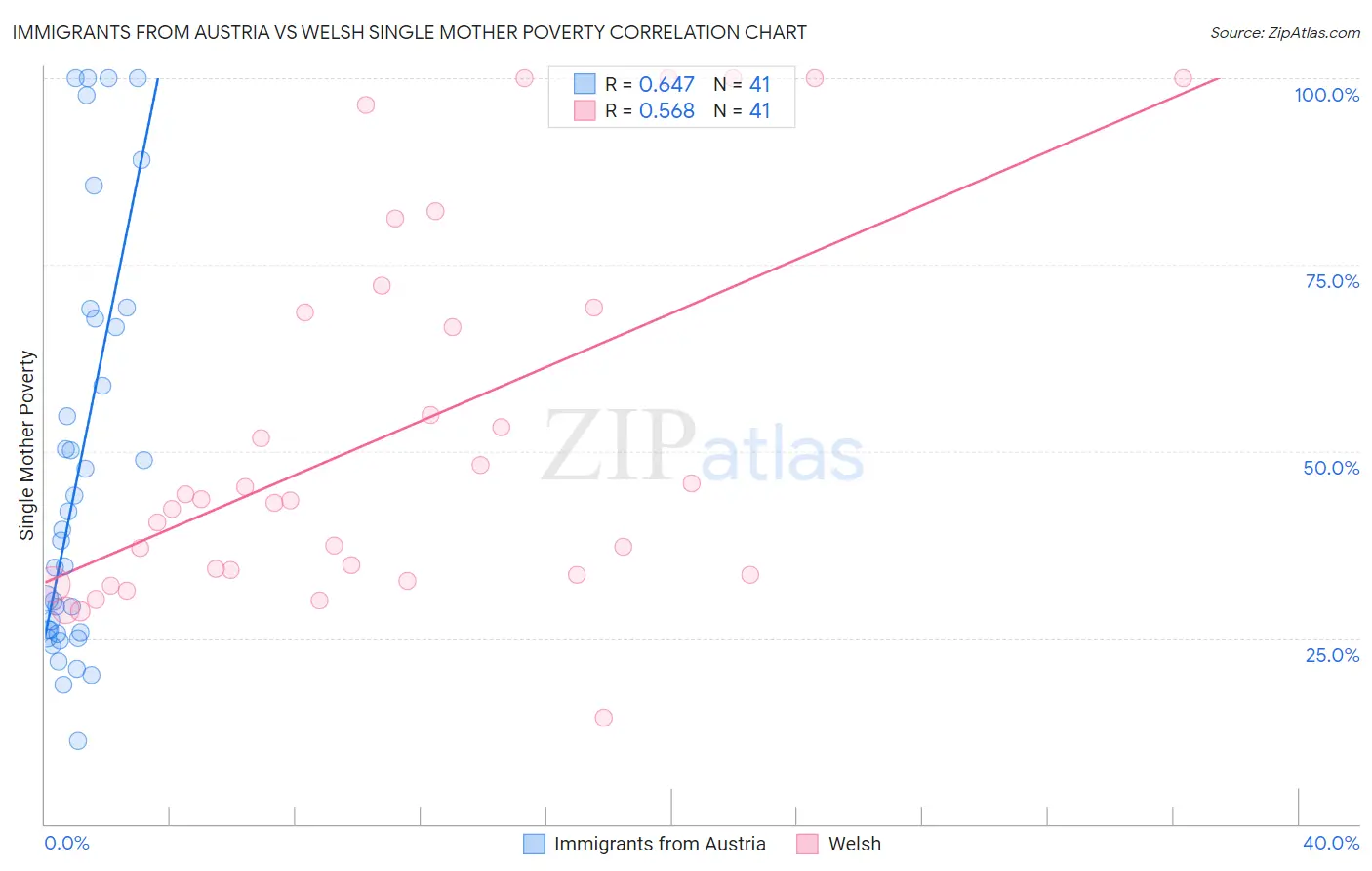 Immigrants from Austria vs Welsh Single Mother Poverty