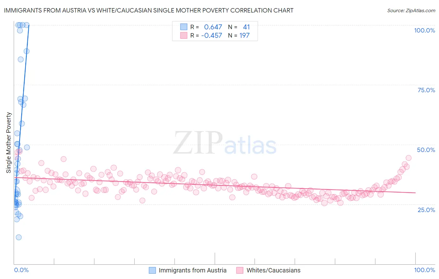 Immigrants from Austria vs White/Caucasian Single Mother Poverty