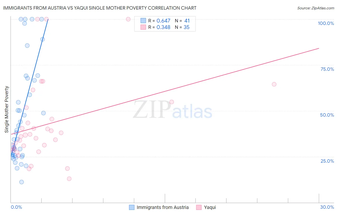 Immigrants from Austria vs Yaqui Single Mother Poverty
