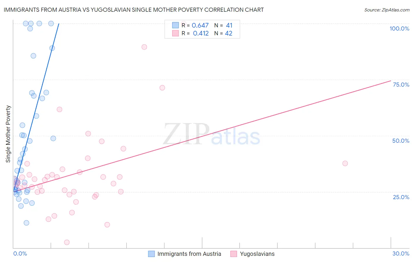 Immigrants from Austria vs Yugoslavian Single Mother Poverty