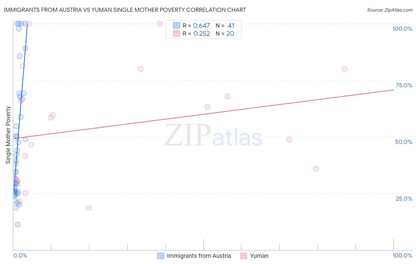 Immigrants from Austria vs Yuman Single Mother Poverty