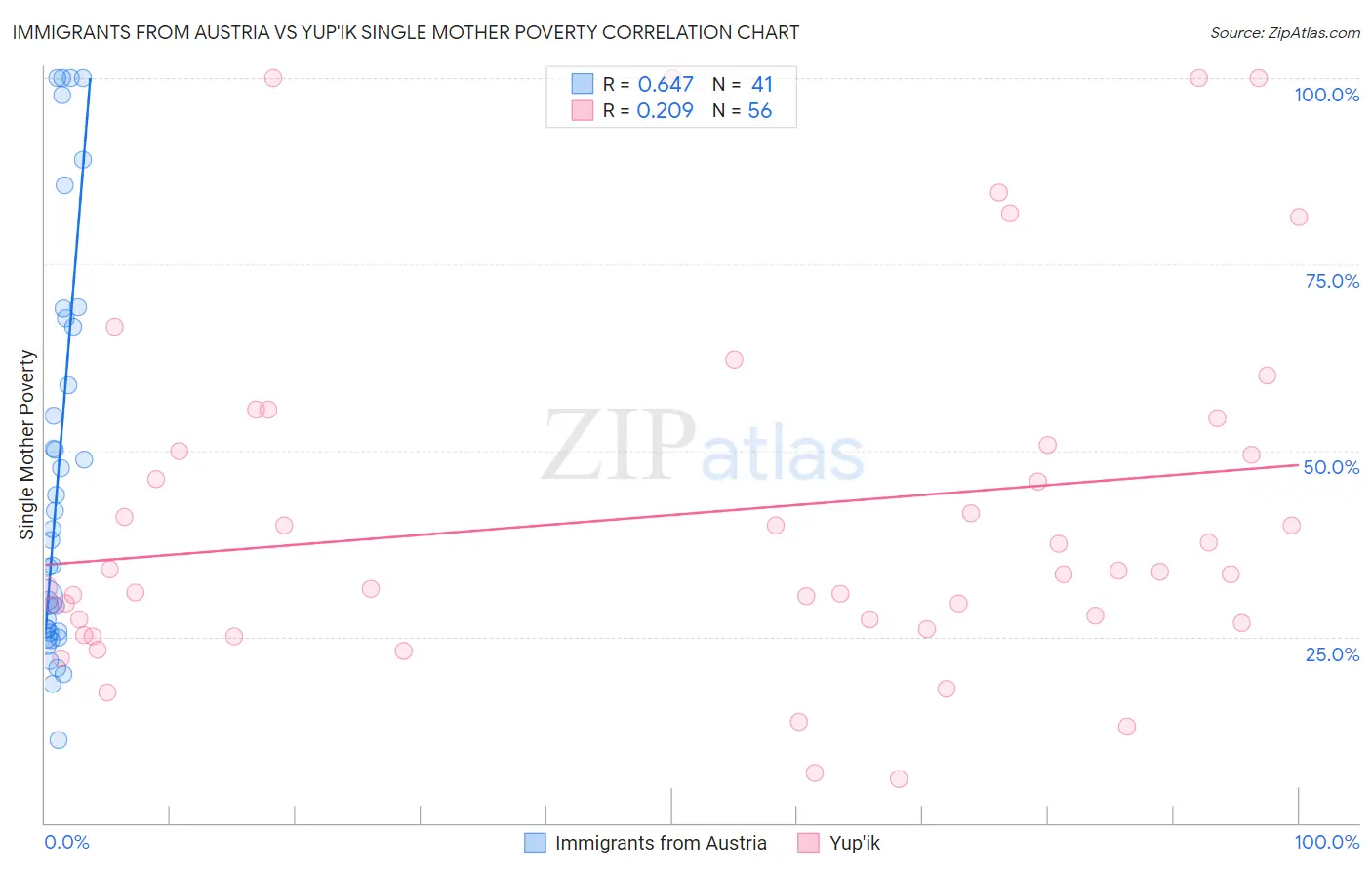Immigrants from Austria vs Yup'ik Single Mother Poverty