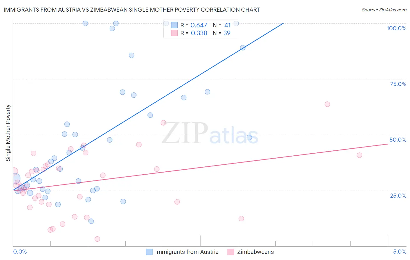 Immigrants from Austria vs Zimbabwean Single Mother Poverty