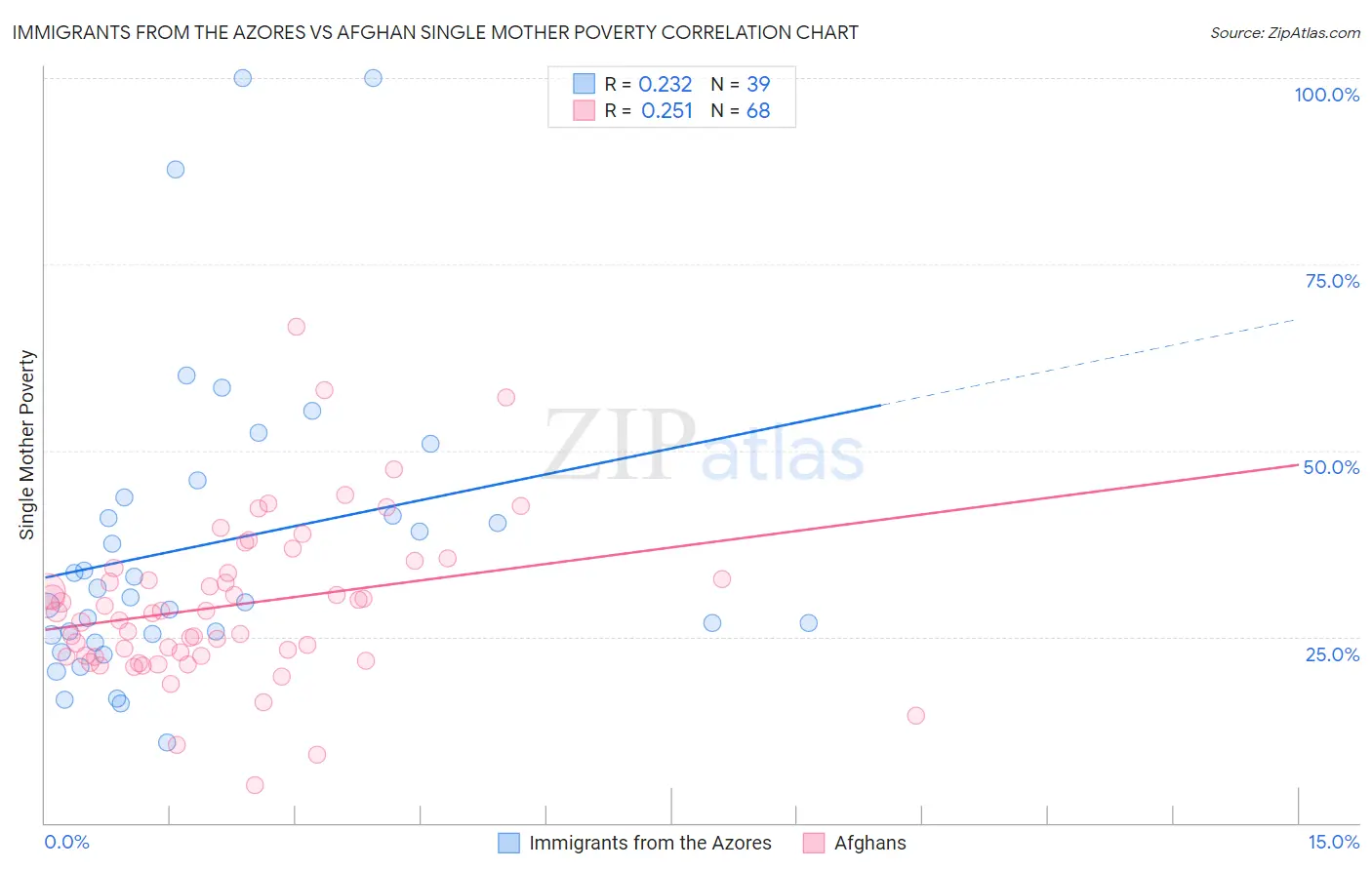 Immigrants from the Azores vs Afghan Single Mother Poverty