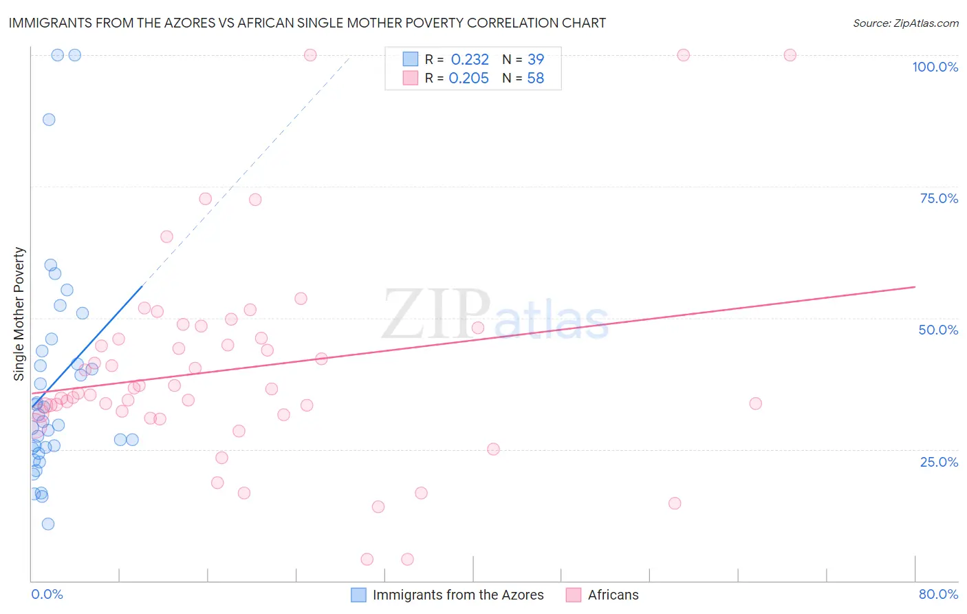 Immigrants from the Azores vs African Single Mother Poverty