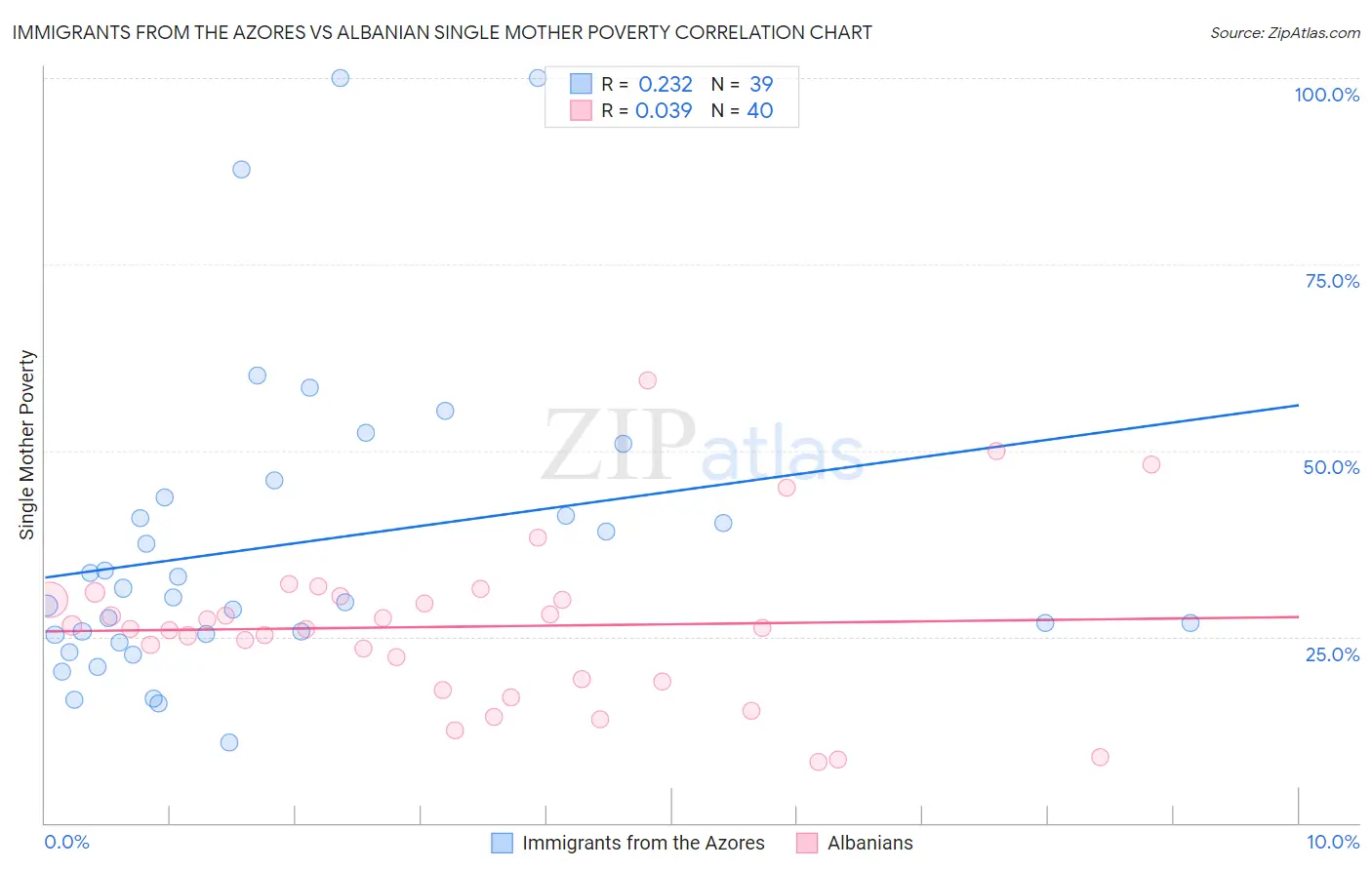 Immigrants from the Azores vs Albanian Single Mother Poverty