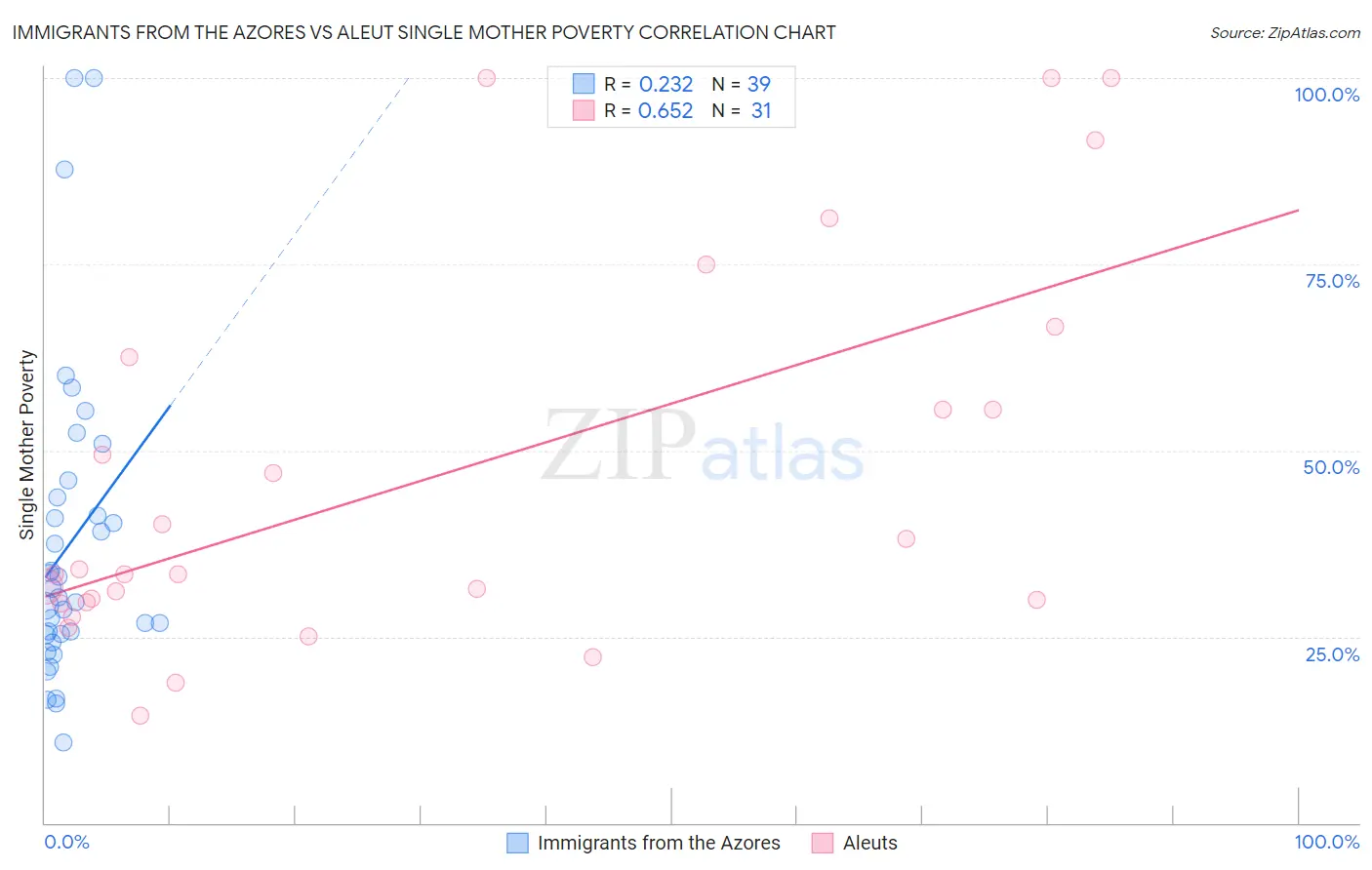 Immigrants from the Azores vs Aleut Single Mother Poverty