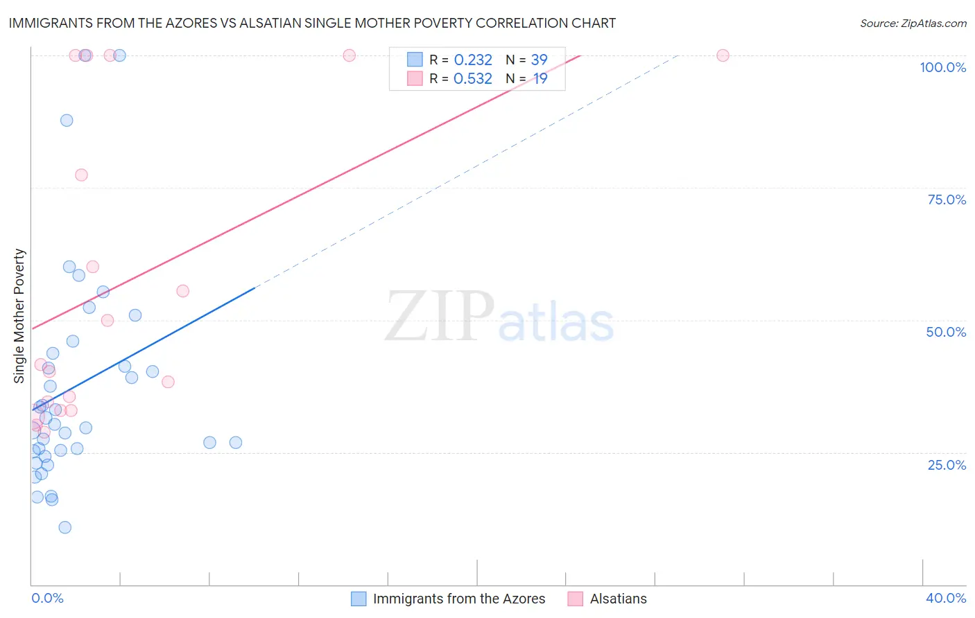 Immigrants from the Azores vs Alsatian Single Mother Poverty