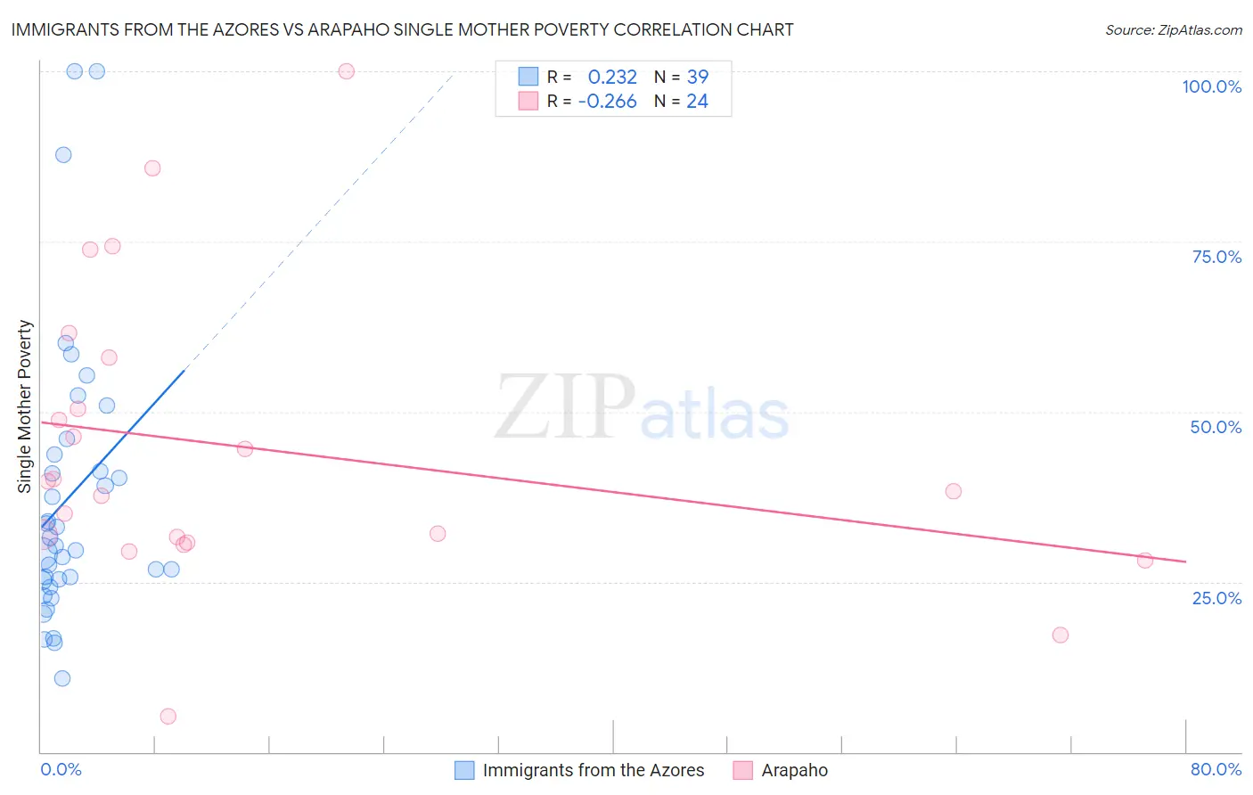 Immigrants from the Azores vs Arapaho Single Mother Poverty