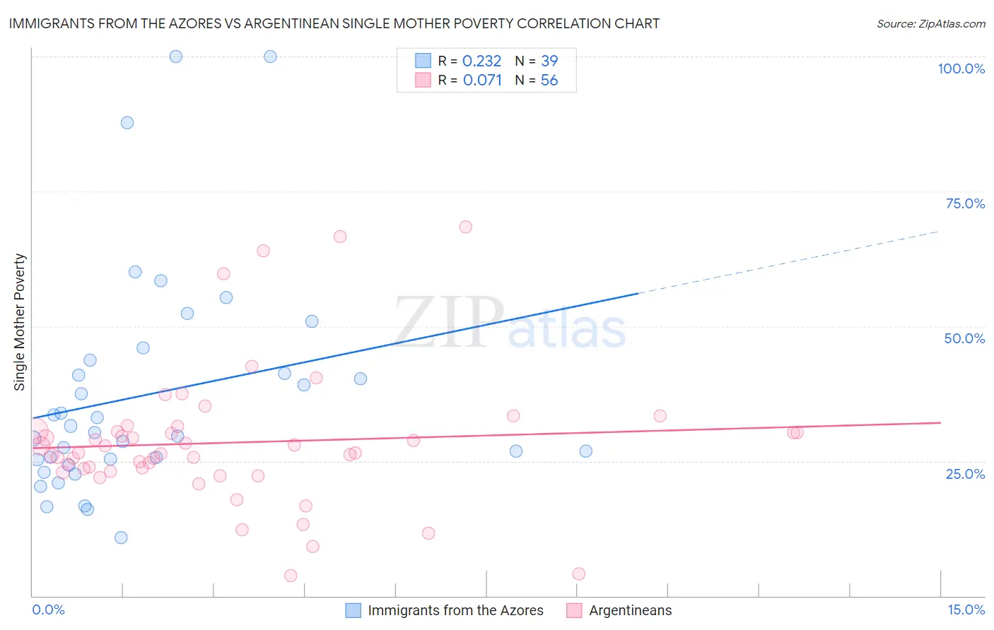 Immigrants from the Azores vs Argentinean Single Mother Poverty