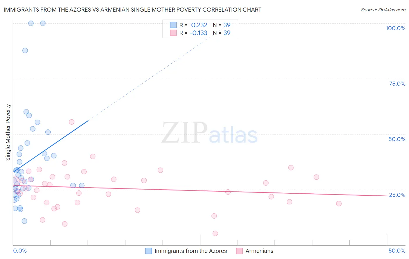 Immigrants from the Azores vs Armenian Single Mother Poverty